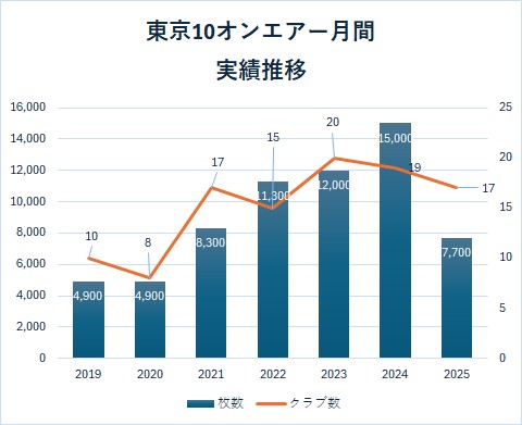 東京10オンエアー月間 実績推移